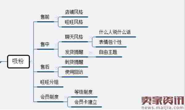 如何自建粉丝经济,新品快速爆起?