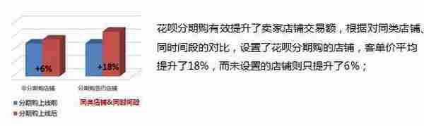 淘宝正式上线“花呗分期”给卖家带来了哪些好处？