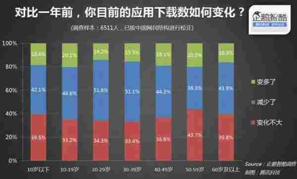 渠道警报：安卓用户停滞增长、下载量下滑