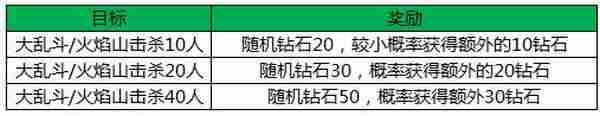 王者荣耀公测新活动大汇总 钻石皮肤抽抽抽