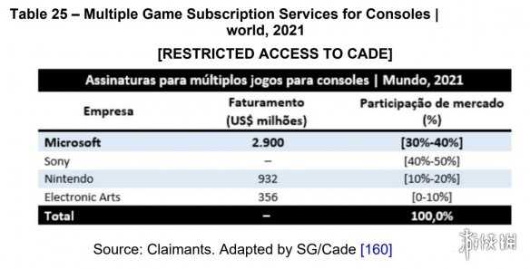 2021年微软XGP收入29亿美元 占游戏服务的30%左右