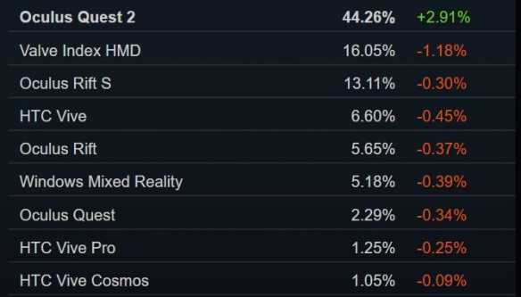 Steam 1月硬件调查：Win11、RTX显卡使用率稳步提升