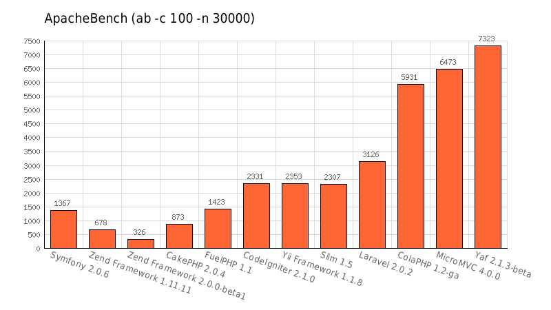 PHP框架的选择及几款主流框架的性能基本评测