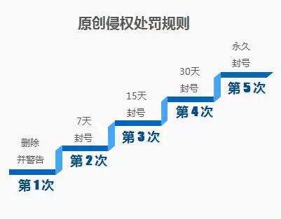 微信公众号违规行为浅谈——快看你常会犯的错误