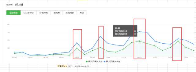 如何进行微信公众号数据分析？4个重要因素+6个关键点详解公众号数据分析